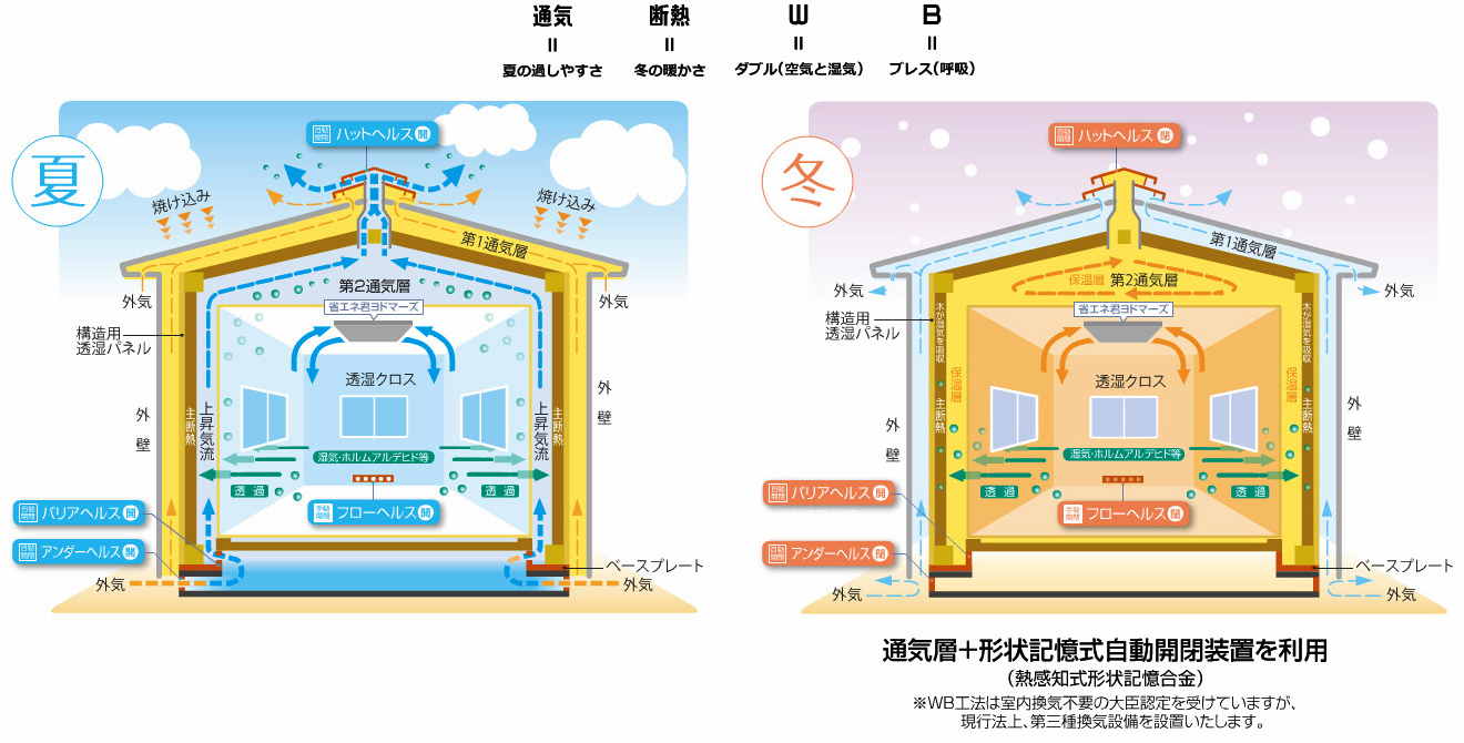 通気断熱WB工法とは？